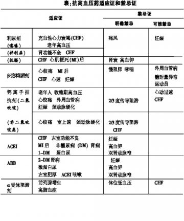 5类降压药，比比谁更优