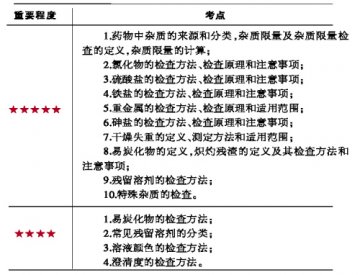 药物的杂质检查考点解析