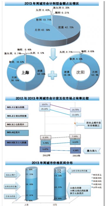 经典品牌历久弥新——2013年上海、沈阳两城市跌打损伤用药零售市场分析