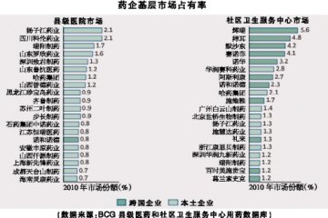 崛起的县级医院市场