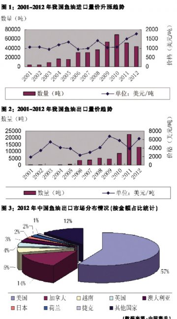 鱼油产品外贸平稳