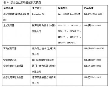 我国助听器的未来进出口市场简析