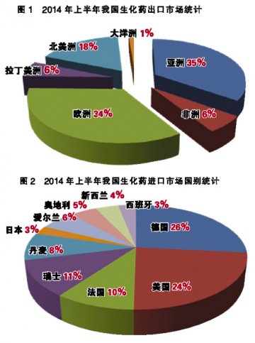 我国生化药外贸延续稳增之势