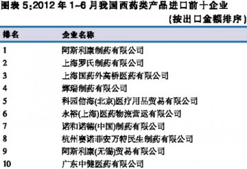 进口：产品价格呈快速上涨态势