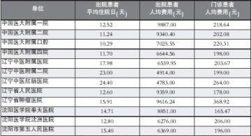 辽宁：网站可查询医院看病费用