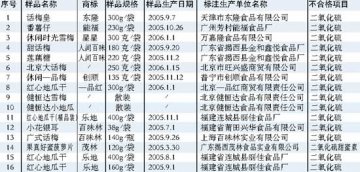16种小食品被令全市下架 话梅类占到了将近一半