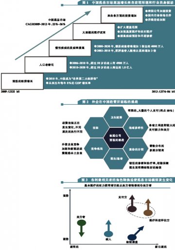 中国制药企业发展循证之路