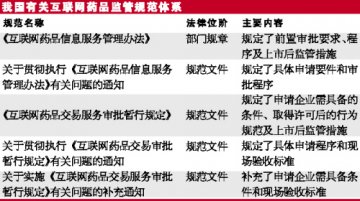 互联网售药安全角势严峻