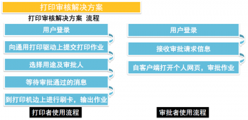 联想安全打印解决方案大解密 适应各行各业
