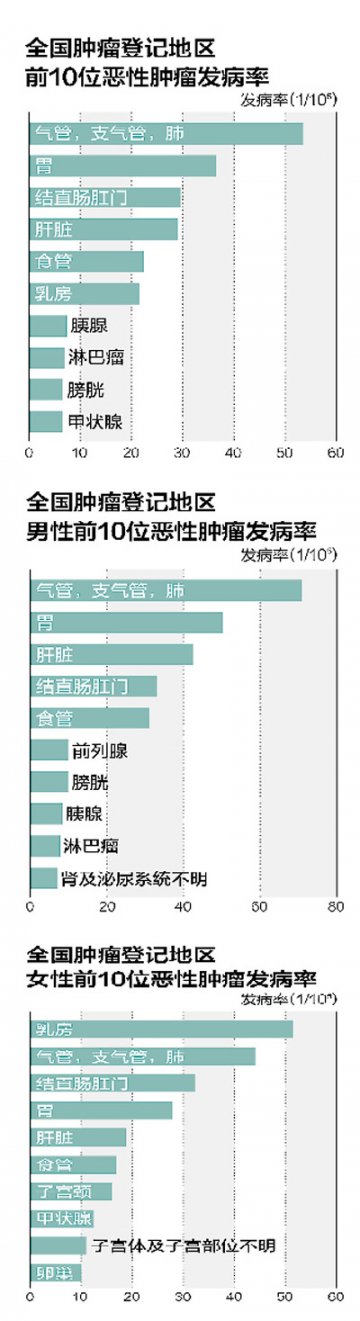 癌症发病率为何增高