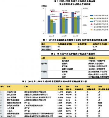 抗肿瘤中成药独家品种后来居上