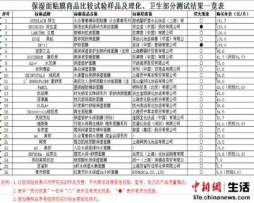 中消协：滋生堂与SK-II面膜样品产生荧光现象