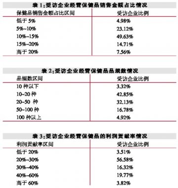 利润下降，保健食品供应链面临重建考验