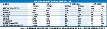美化学品公司冲刺2006年终利润