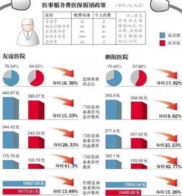 京三医院试点医药分开 取消药品加成诊疗费挂号费
