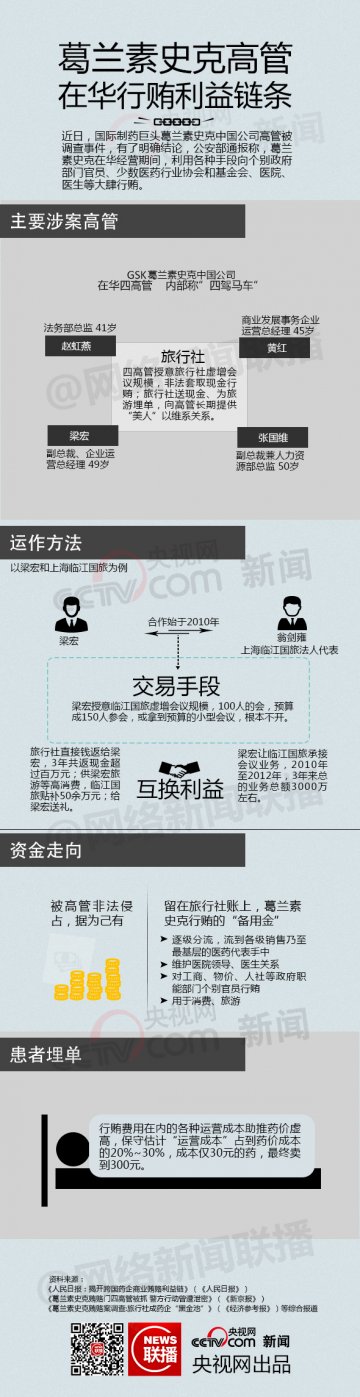 信息图：跨国药企行贿利益链条