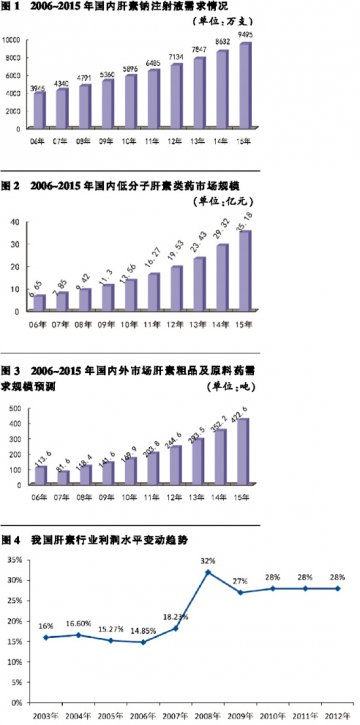 肝素市场仍将扩容，重点企业优势明显