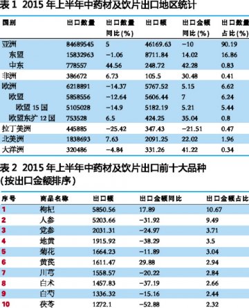 上半年中药材及饮片出口额同比降7.5%