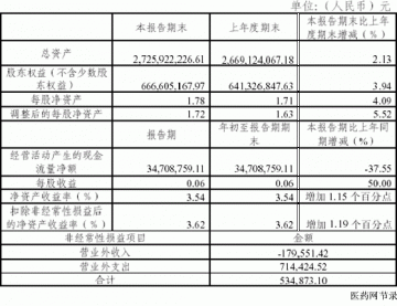 广州白云山制药股份有限公司2005年度第一季度报告（节录）