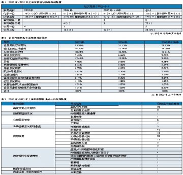 我国化学新药注册热度未减