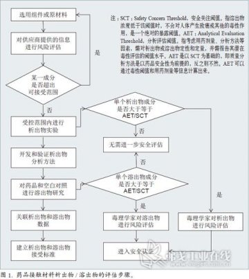 药品接触材料的迁移物评估