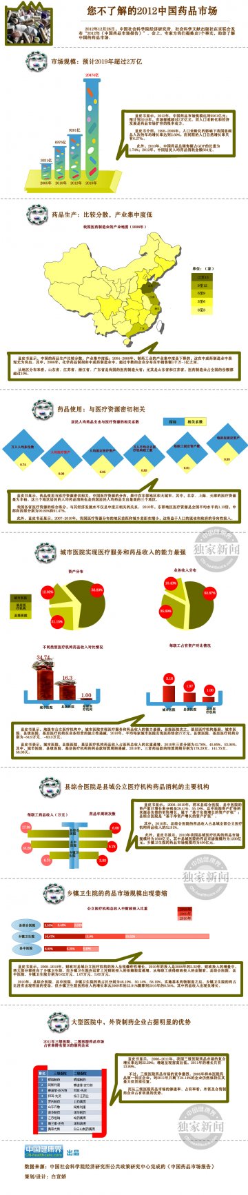 信息图：你不了解的2012中国药品市场