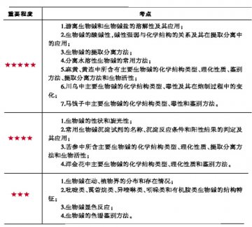 生物碱考点解析
