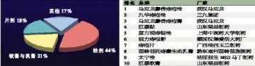 老牌当道市场空间大