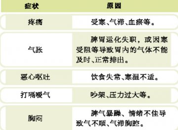 “胃”老先衰 且治且养