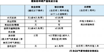 支气管哮喘，“不治之症”亦须治