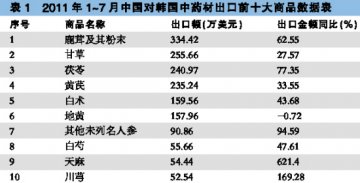 对韩中药贸易进入最佳收获期
