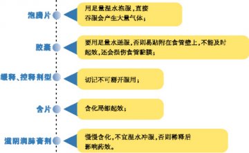 剂型不同，用法不同