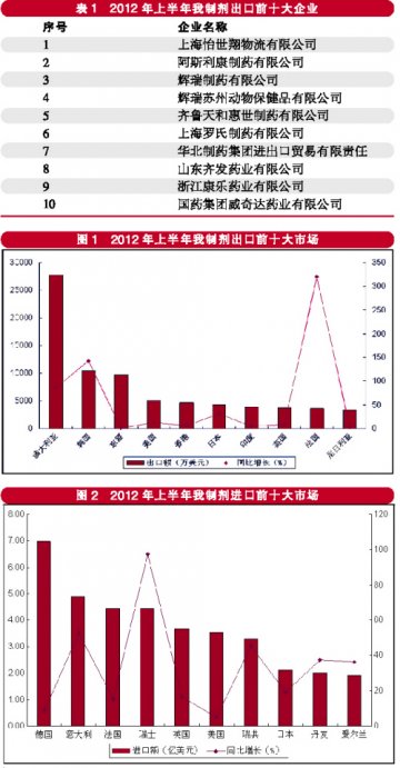 西药制剂进出口逆市飘红