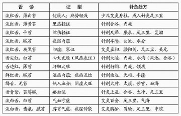 舌诊见微知著 针灸防微杜渐
