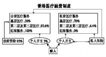 香港的“二元医疗体系”