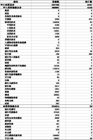 2010年11月全国法定传染病疫情
