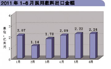 医用敷料上半年出口迅猛