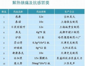 2007年12月上旬九州通各类药品销售排行榜