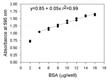 Use of the Bradford Protein Assay in a Microtiter Plate Format