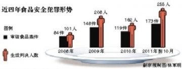 最高法发言人：食品安全案件从重定罪处罚