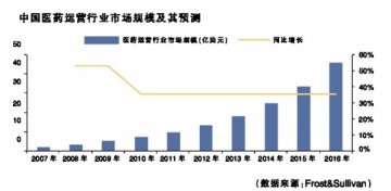 流通集中度升 运营需求大增