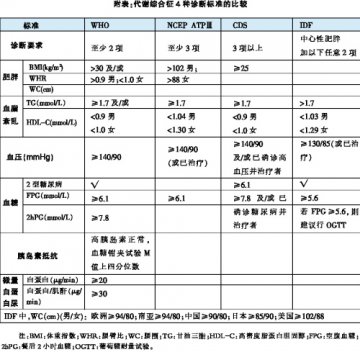 代谢综合征，诊断标准“华山论剑”
