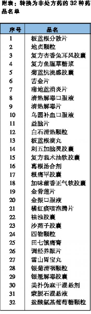 板蓝根分散片等32种药品转为非处方药