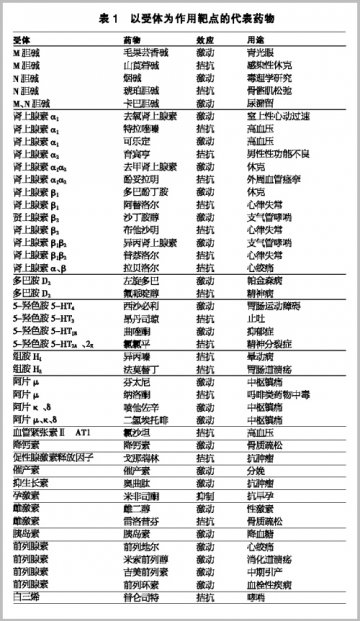 药物作用靶点逐个数