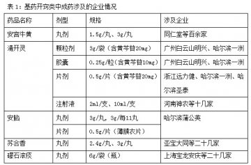 基药开窍类中成药市场众生相