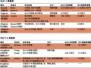 糖尿病药物的现状和未来