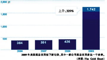去年美药品召回大幅飙升