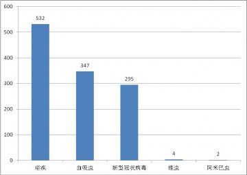 国内外热带病与寄生虫病舆情监测简报_第六十四期