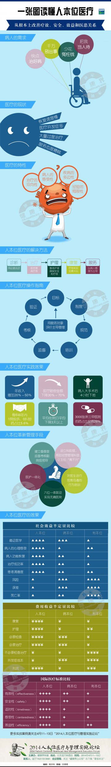 信息图：一张图告诉你什么是人本位医疗