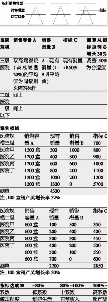 金字塔差距递进指标设定法探讨